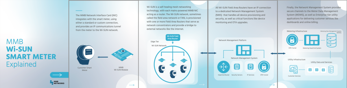 Mmb Interface MMB Network Interface Cards (NIC) in a Smart Meter Integration | MMB ...